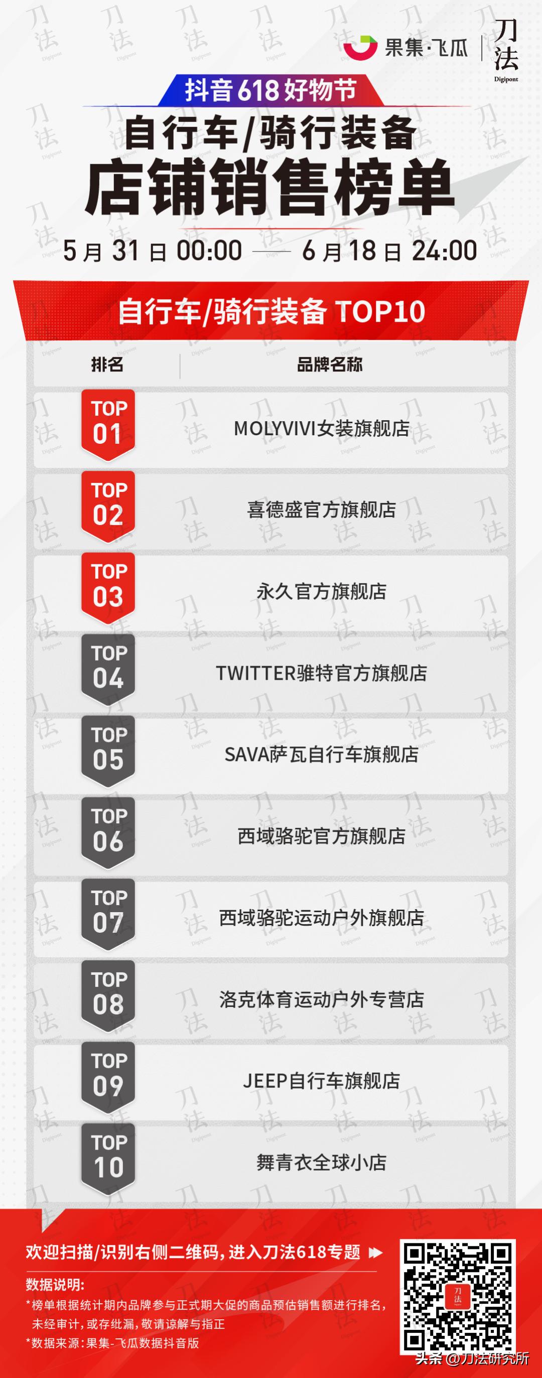 极米投影618全周期全网gmv破7亿,全网618销售数据公布