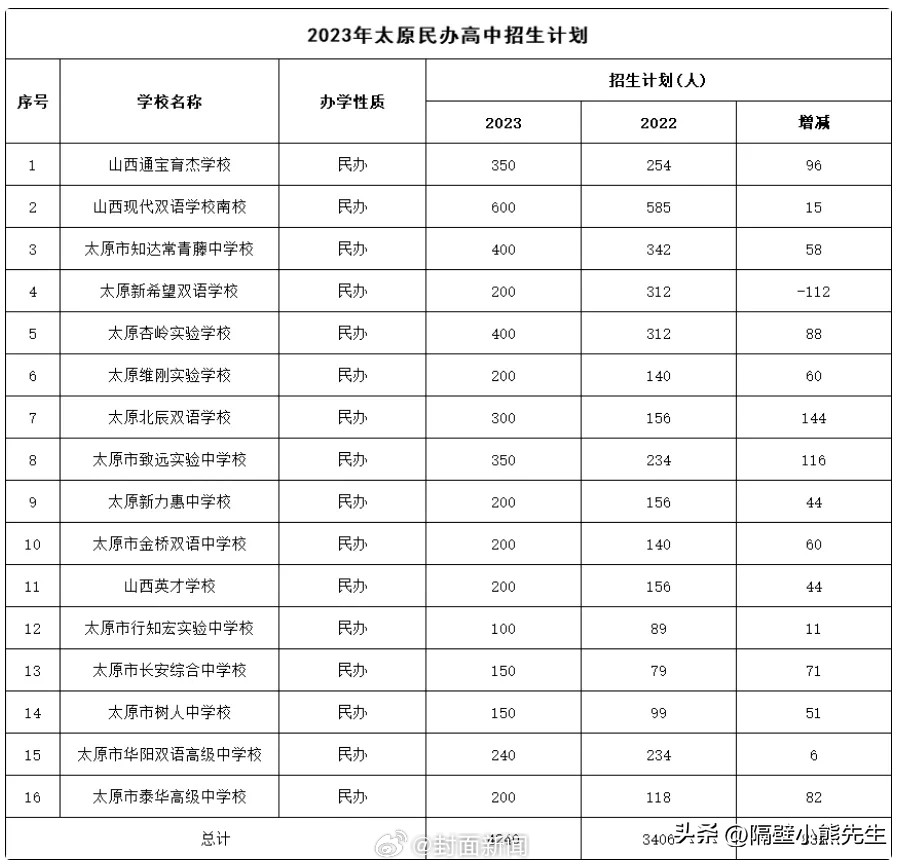 计划招生人数1人,计划招生240人只会录取到240名吗