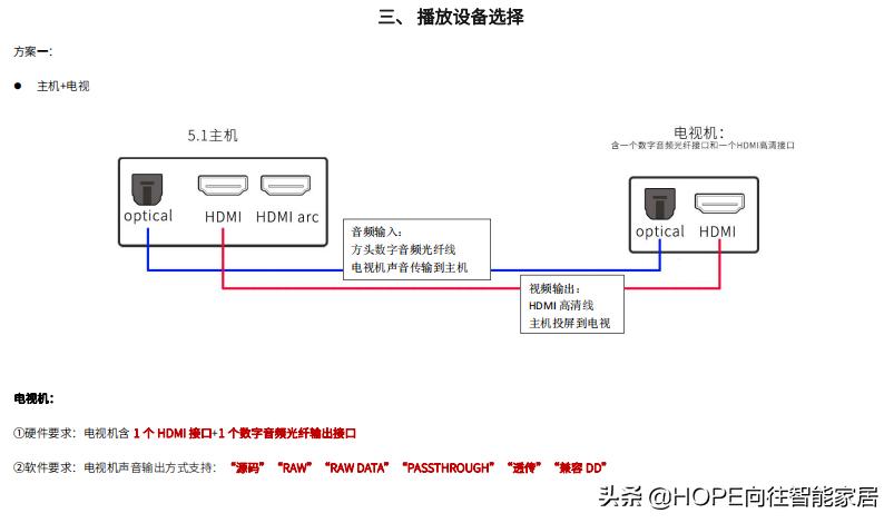 家庭影院9.2.4全景声布线图,家庭影院布线详细图解