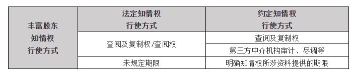 投资人如何行使股东知情权控制项目风险
