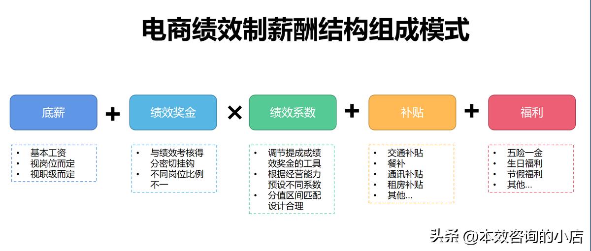 电商团队薪酬规划与设计,电商团队绩效考核提成方法