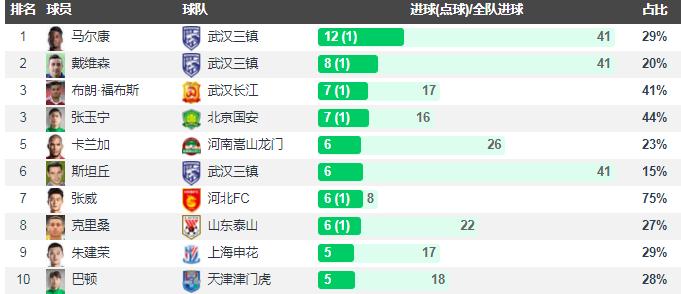 中超马尔康19轮能上吗,中超马尔康梅开二度