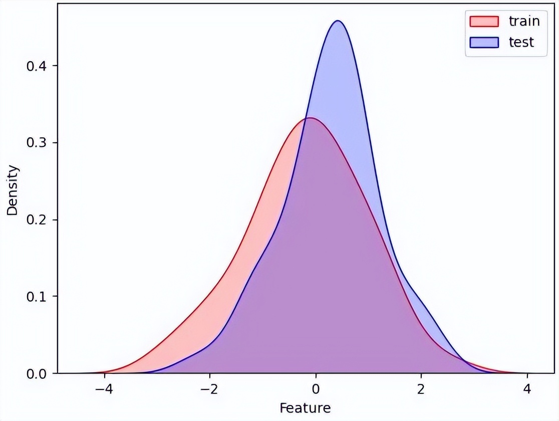 训练集和测试集有什么区别,训练集与测试集特征不同