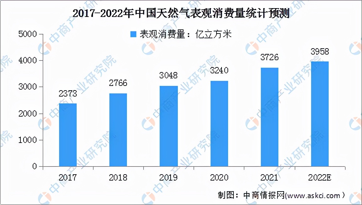 中国天然气市场长期展望,2023天然气能源行业的前景