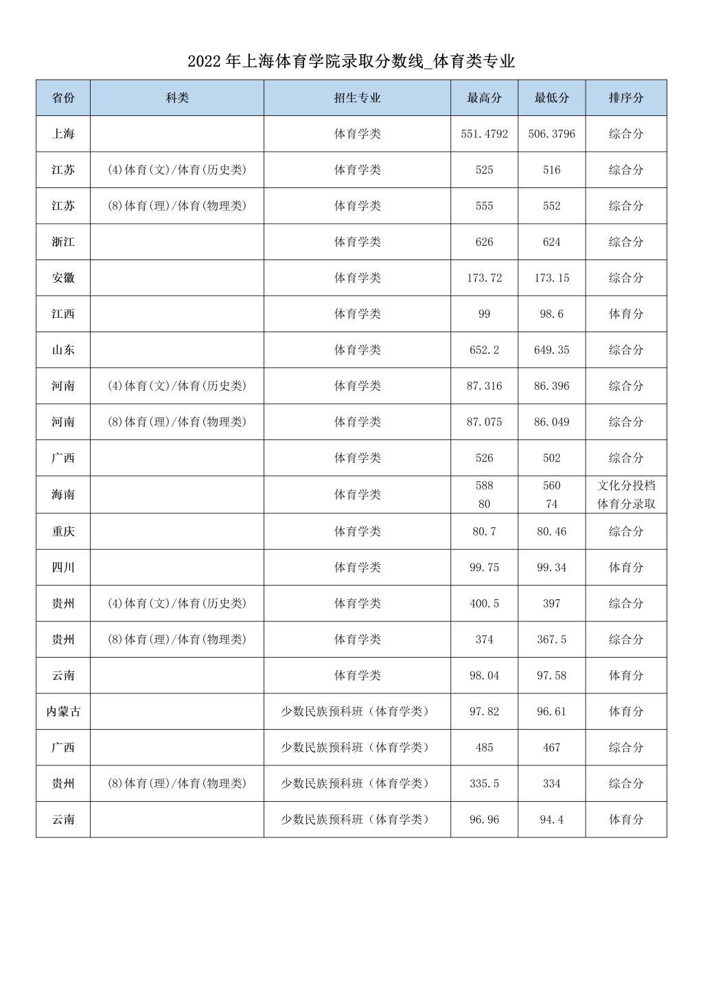 上海体育学院是双一流大学吗,上海体育学院是不是双一流