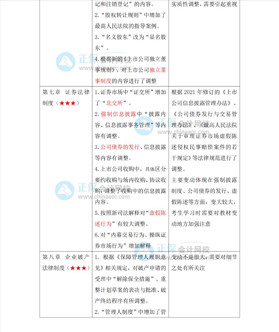 2022年注会财务管理教材变化,2020年注会会计教材有哪些变化