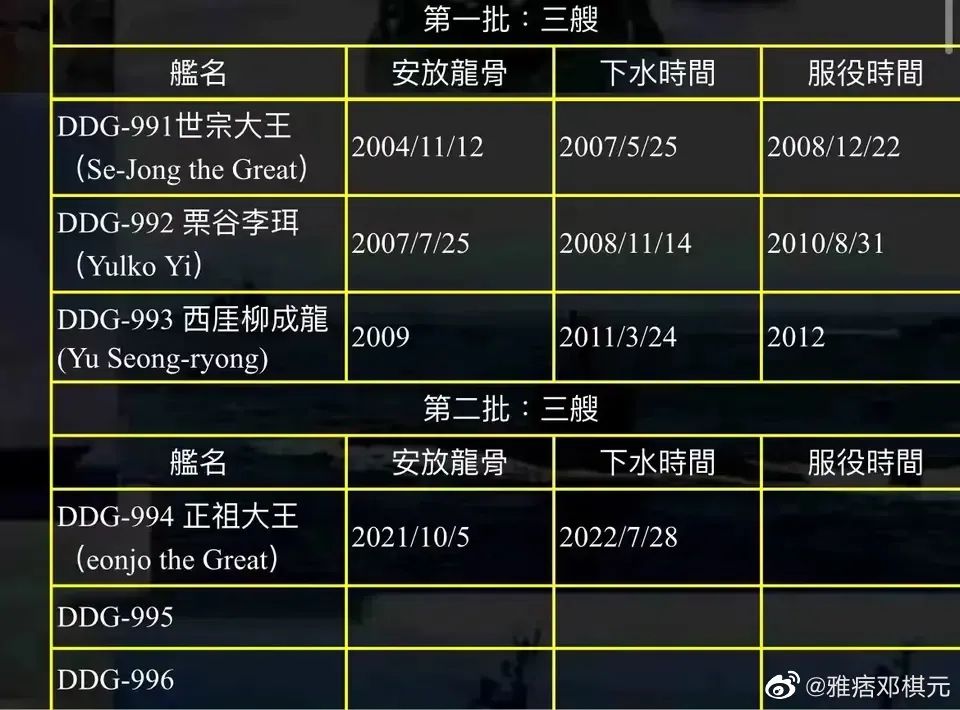 韩国的世宗大王级驱逐舰了解一下,韩国世宗大王级驱逐舰055