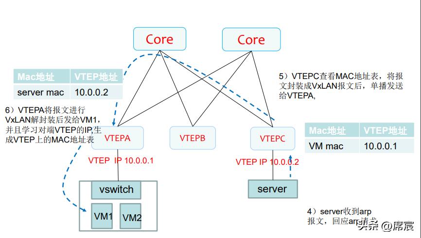 vxlan技术实战讲解,vxlan技术教程