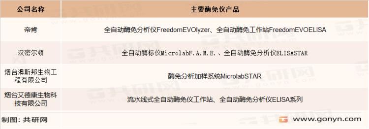 2022年中国全自动酶免仪市场竞争格局及行业市场规模前景预测「图」