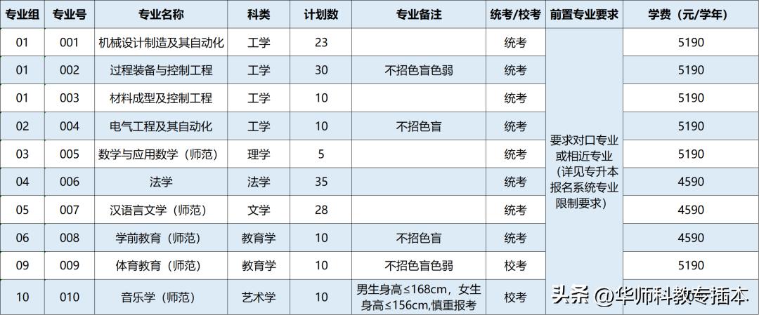 广东石油化工学院2024年专插本,广东石油化工学院考专插本难吗