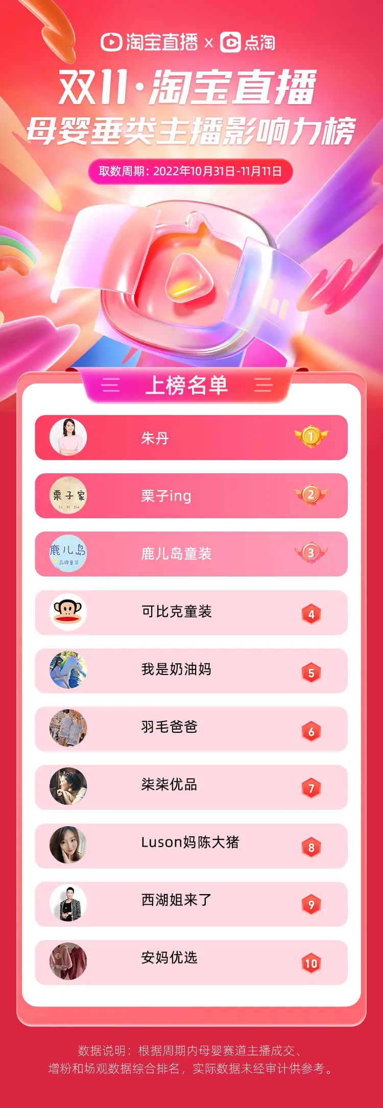 淘宝双11直播最火主播排名,淘宝直播双11天团主播名单