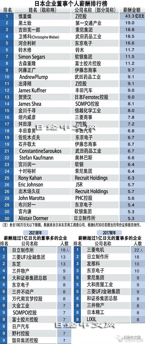日本上市公司董事有几位,日本上市公司工资一月多少人民币