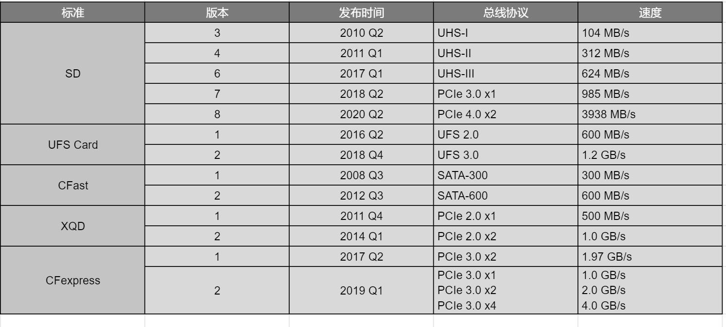 单反存储卡选品牌,单反相机cf卡和sd卡区别