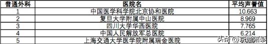 北京协和医院复旦排名,复旦医院和北京协和医院
