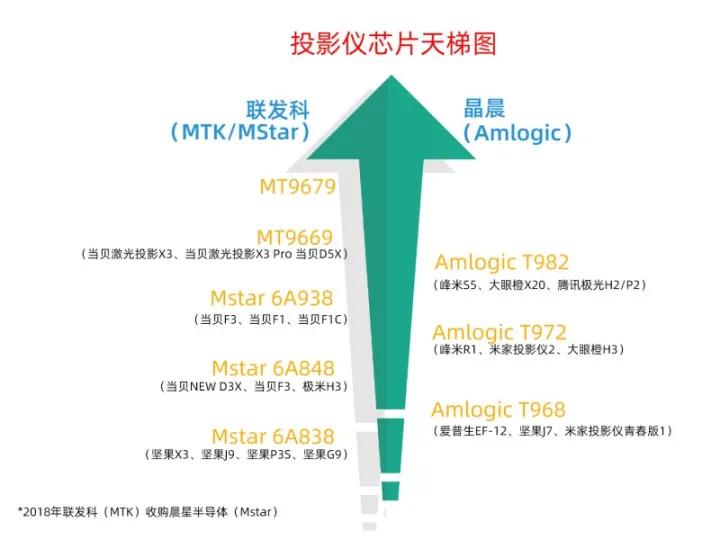 联发科24年投影仪芯片,联发科2023年发布的中端芯片