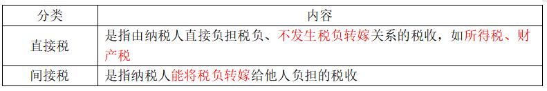 中级经济基础14章税收制度,中级经济师经济基础第十四章