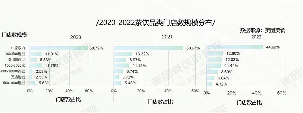 2022中国新茶饮百强榜发布：蜜雪冰城一骑绝尘，为唯一万店品牌