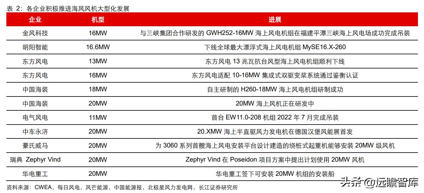 通裕重工在风电的地位,通裕重工核心竞争优势