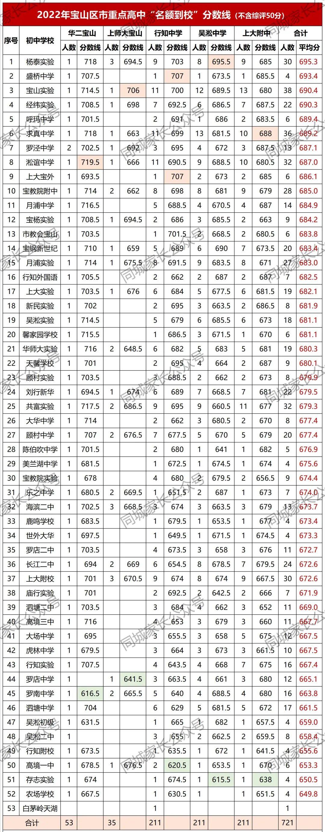 2022宝山初中升学率,宝山中学2021本科升学率