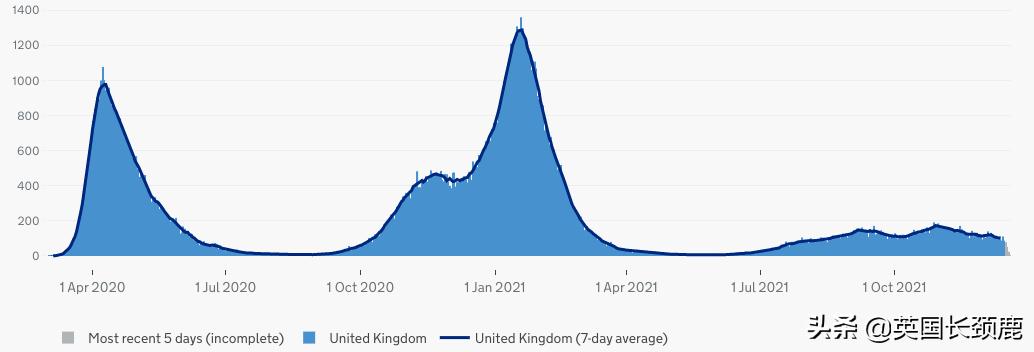英国疫情日增人数表,英国新冠病毒每日增长数据