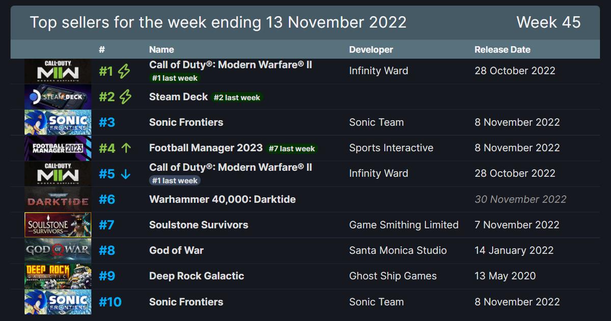 steam游戏销量总榜,游戏机全球销量