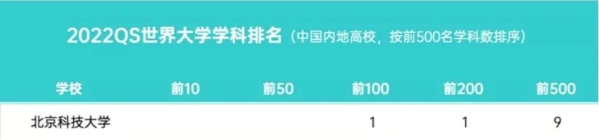 今天，中国大学排名正式发布，590所高校上榜！北京科技大学稳坐全国50强！