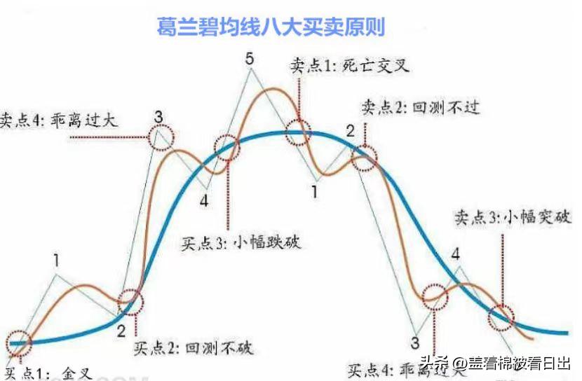 股票均线金叉和死叉图解,炒股新手怎么看均线图和k线图