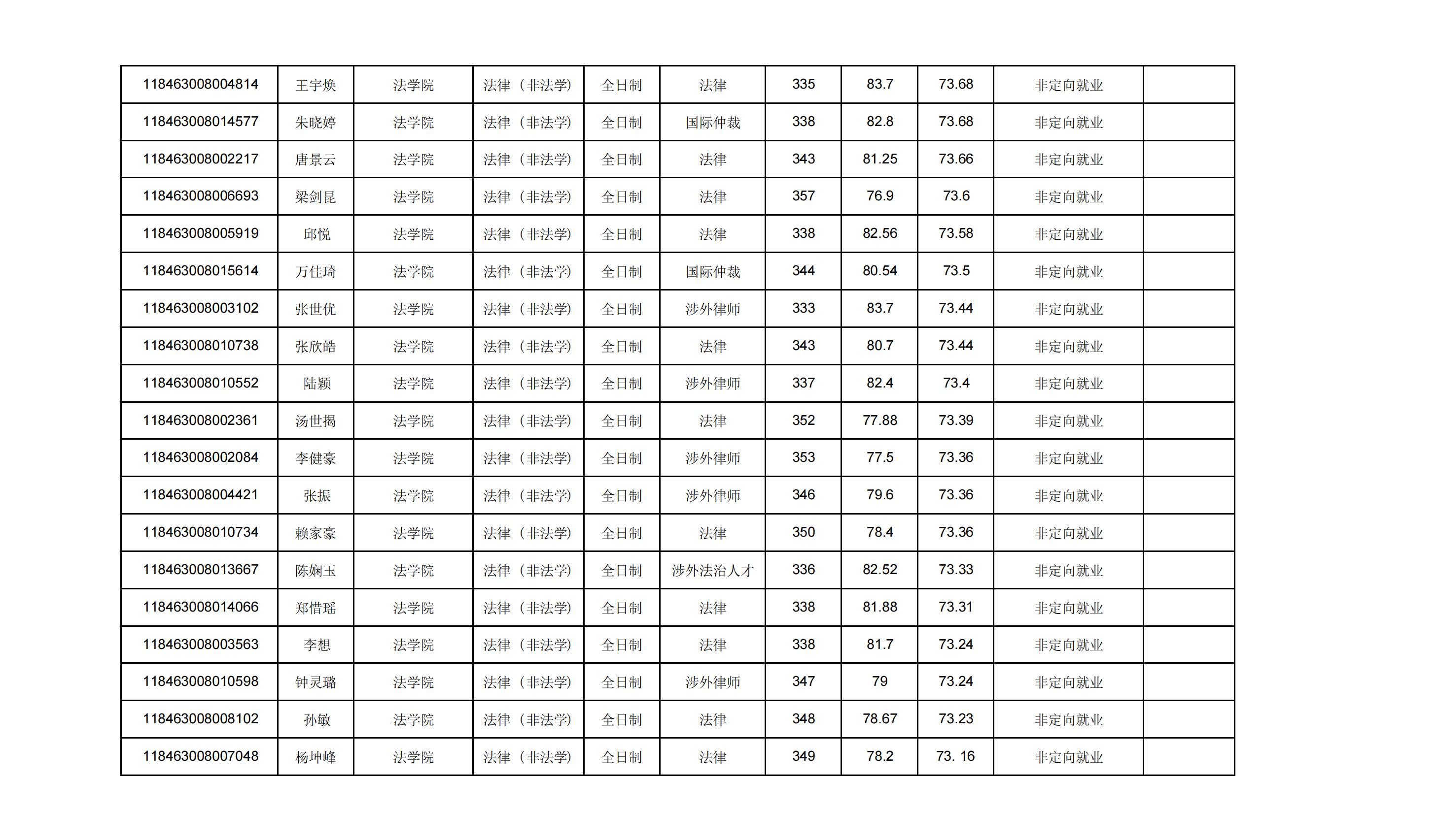 2023广东外语外贸大学法律硕士录取公示
