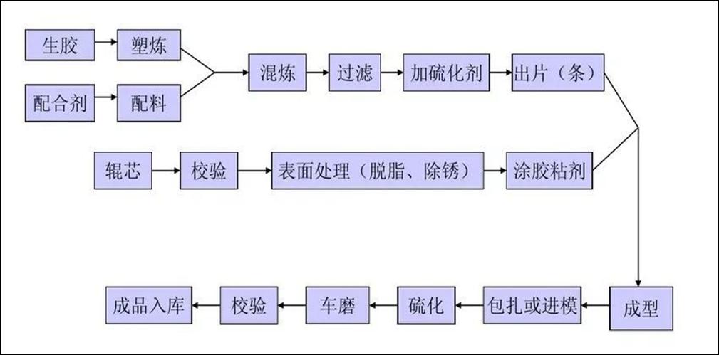 胶辊配方及生产工艺,广东工业胶辊生产工艺