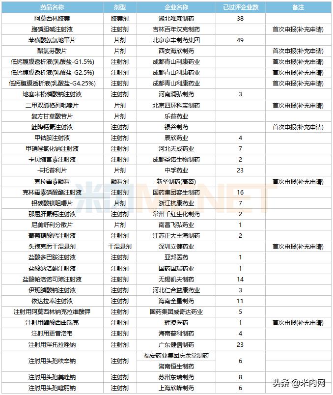 国家2.2类改良型新药,近两周超50款1类新药获批临床
