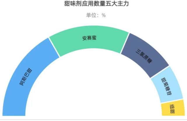 甜味剂火热是品牌背后的*局骗**？分析下那些食品大企业是如何应用的
