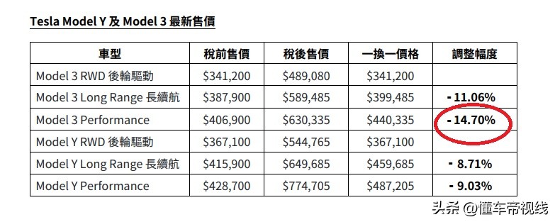 特斯拉上调Model3/Y中国售价,modely长续航和model3高性能版