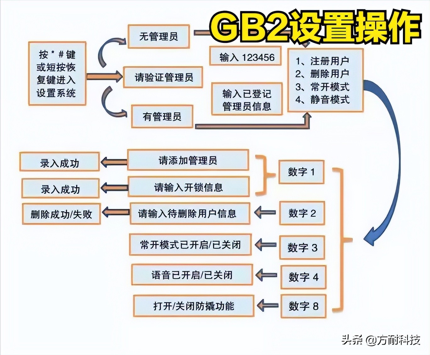 gbg智能密码锁教程,gb02如何使用