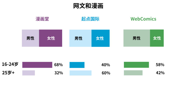 中国网络漫画市场,网文百亿市场在哪里