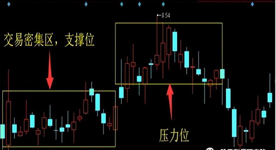 中国a股的大势分析,怎么看一只股票的支撑和压力位