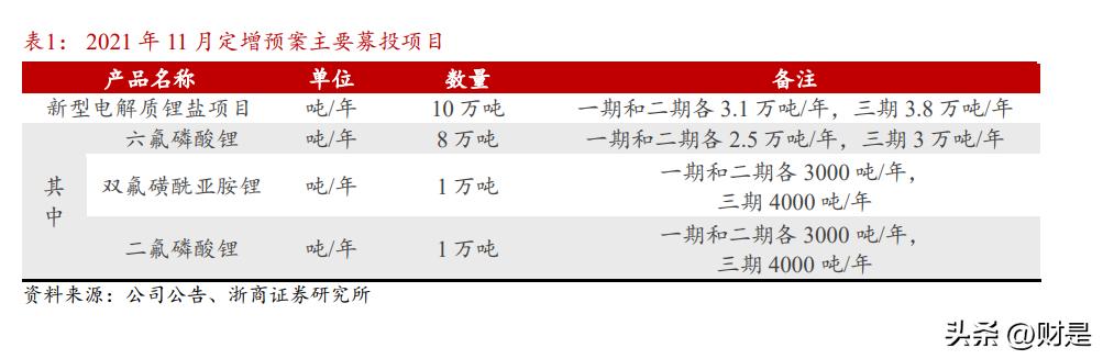 多氟多研究报告：无机氟化工龙头企业，乘新能源、半导体东风