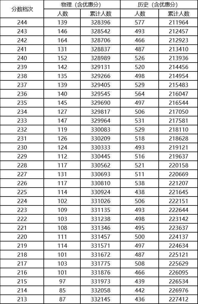 2023河北高考一分一段表最新,2023河北高考一分一段表查询