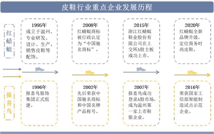干货！一文看懂皮鞋行业竞争格局：红蜻蜓VS报喜鸟