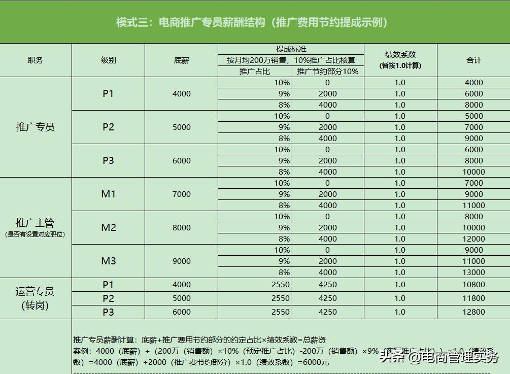 电商运营推广考核,电商推广岗位考核