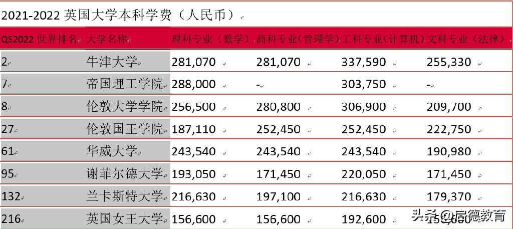 德国留学和英国留学哪个价格便宜,英国留学对比加拿大留学哪个好