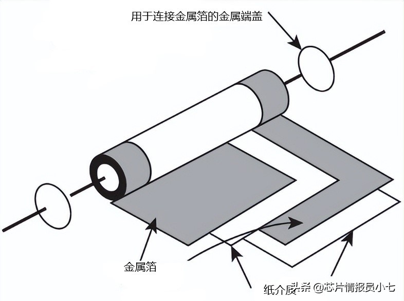 怎样挑选电容容量,电容选型需要考虑的参数