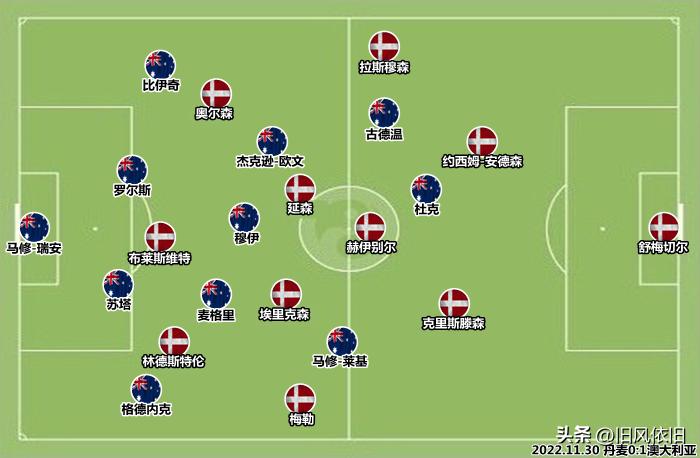 丹麦vs威尔士爆冷,丹麦战澳大利亚让几球
