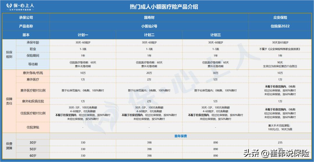 入门级中高端医疗险推荐,线下十大良心百万医疗险排行榜