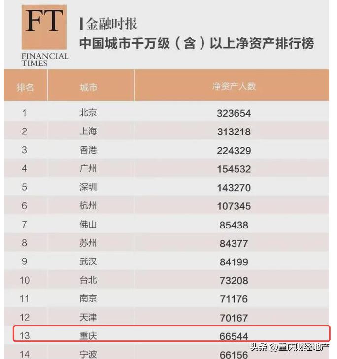 一大趋势：重庆高净值人群正在和中央公园北双向奔赴