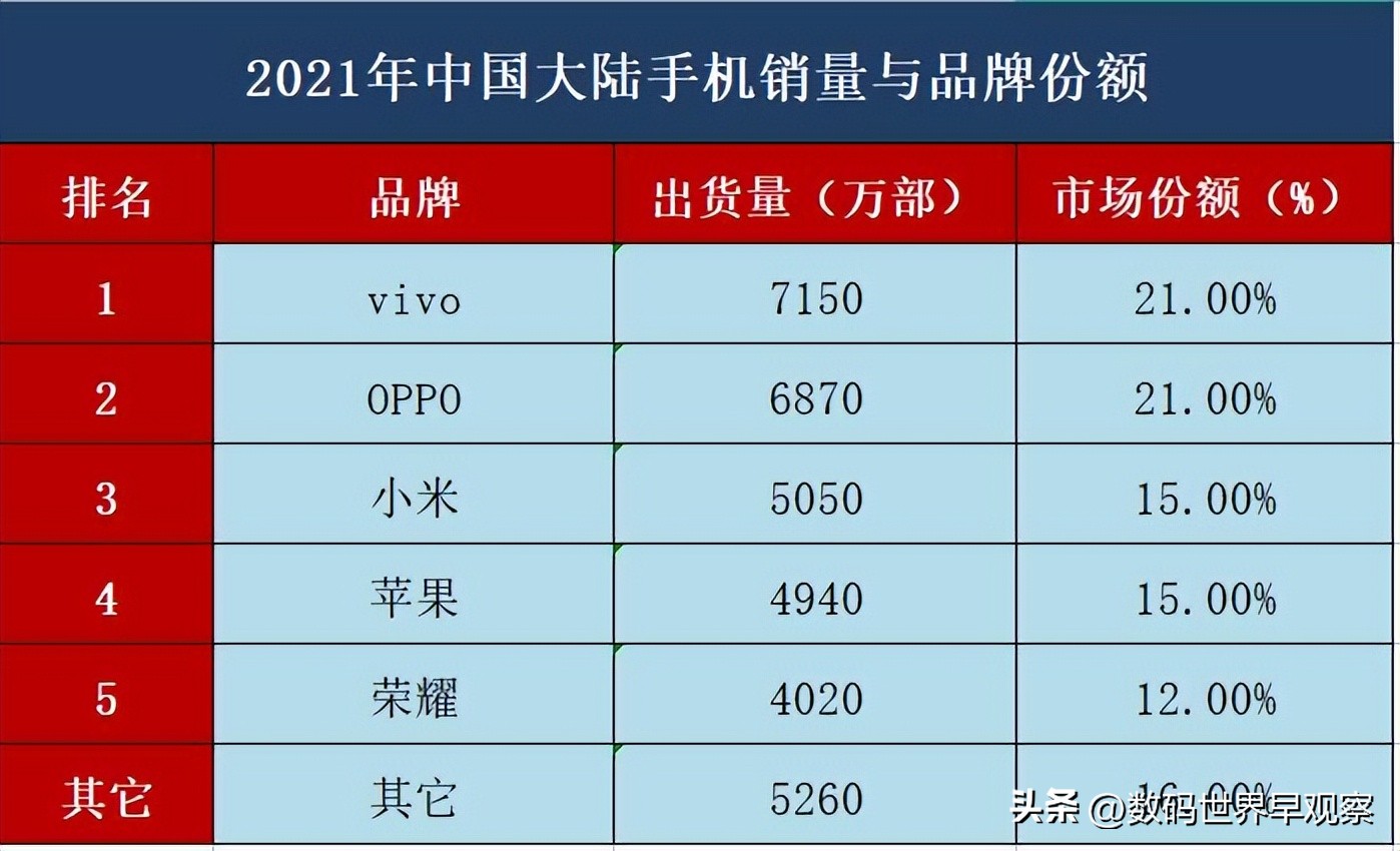 2022年手机出货量排行榜前十名,idc手机出货量2021