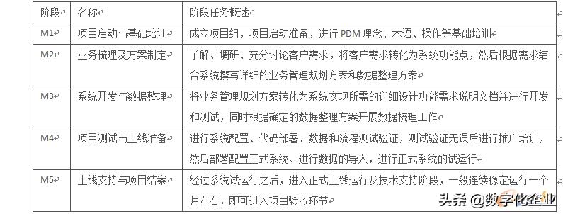 pdm运行中存在的问题及处理方法,pdm实施