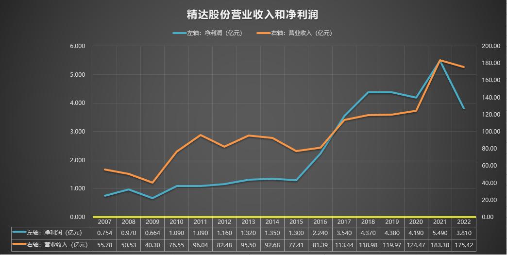 2020年600577精达股份走势,600577精达股份是什么板块