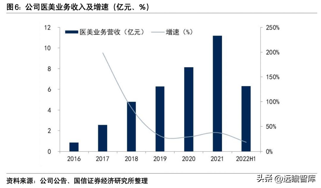 朗姿股份哪一年进军医美,朗姿股份女装上市