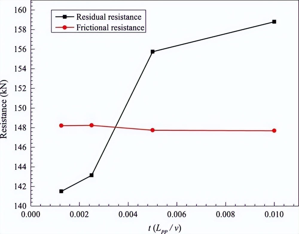 船舶阻力和船体阻力的划分图,船舶有效功率与阻力和航速关系