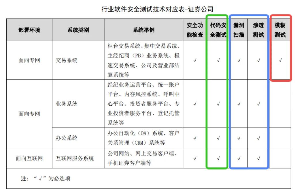 证券期货测试,证券app安全性测试面试